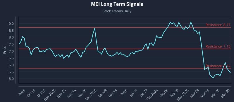 MEI Long Term Analysis for March 31 2026 MEI Long Term Analysis for March 31 2026