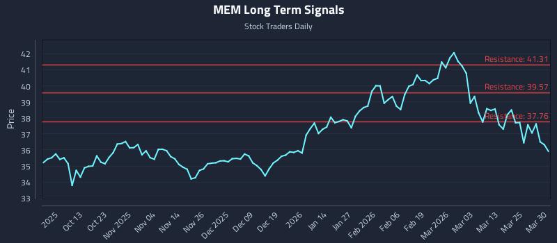 MEM Long Term Analysis for March 31 2026 MEM Long Term Analysis for March 31 2026