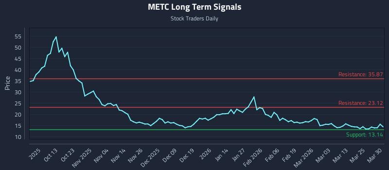 METC Long Term Analysis for March 31 2026