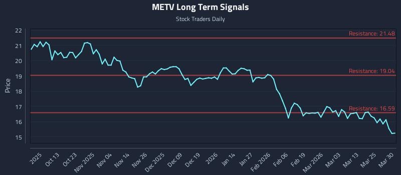 METV Long Term Analysis for March 31 2026