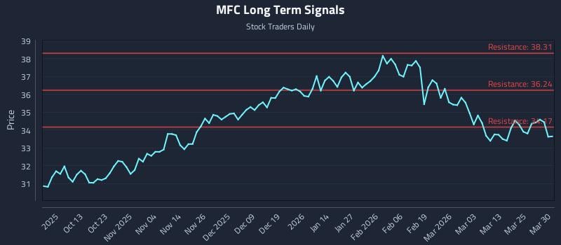 MFC Long Term Analysis for March 31 2026