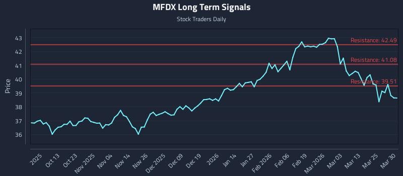 MFDX Long Term Analysis for March 31 2026