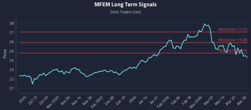 MFEM Long Term Analysis for March 31 2026