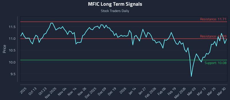 MFIC Long Term Analysis for March 31 2026