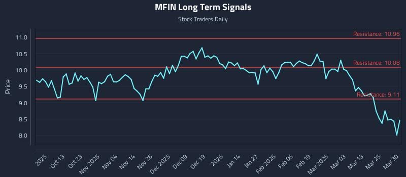 MFIN Long Term Analysis for March 31 2026