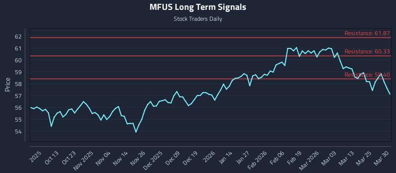 MFUS Long Term Analysis for March 31 2026 MFUS Long Term Analysis for March 31 2026