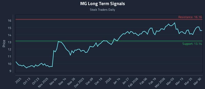 MG Long Term Analysis for March 31 2026
