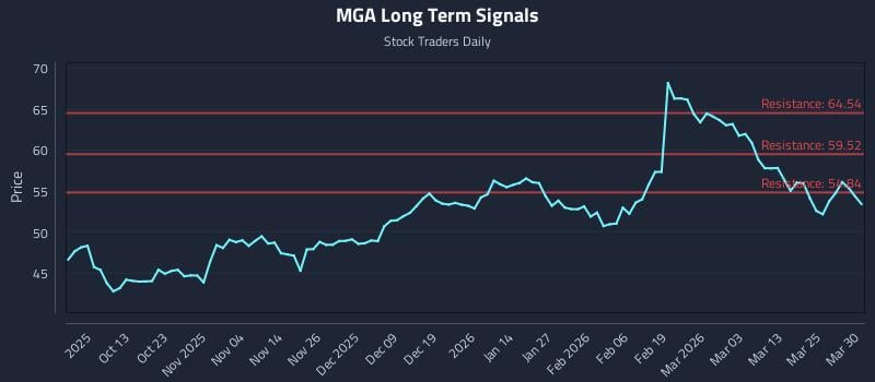 MGA Long Term Analysis for March 31 2026