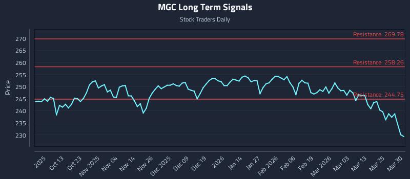 MGC Long Term Analysis for March 31 2026