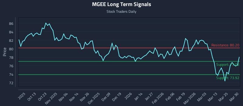 MGEE Long Term Analysis for March 31 2026