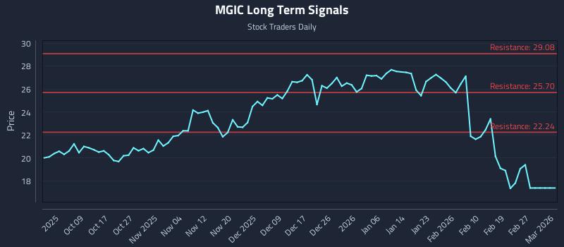 MGIC Long Term Analysis for March 31 2026 MGIC Long Term Analysis for March 31 2026