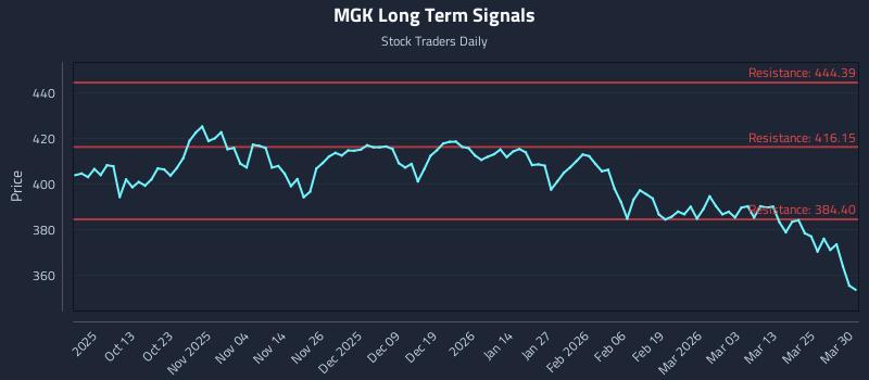 MGK Long Term Analysis for March 31 2026 MGK Long Term Analysis for March 31 2026