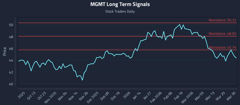 MGMT Long Term Analysis for March 31 2026
