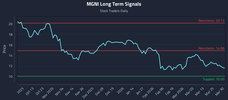 MGNI Long Term Analysis for March 31 2026