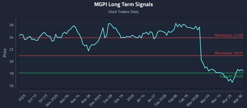 MGPI Long Term Analysis for March 31 2026