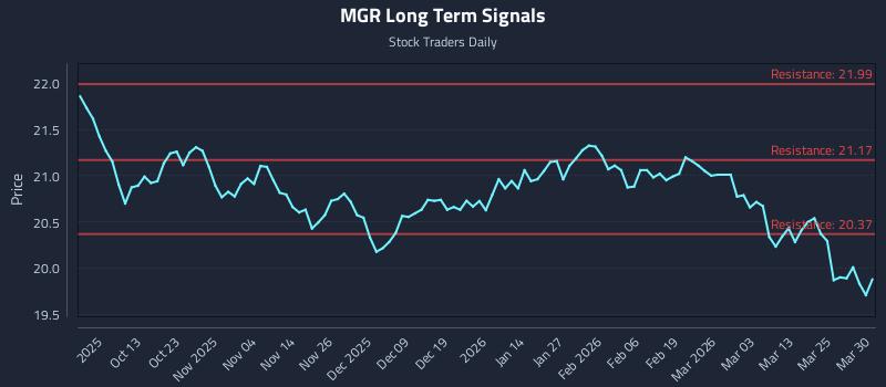 MGR Long Term Analysis for March 31 2026 MGR Long Term Analysis for March 31 2026