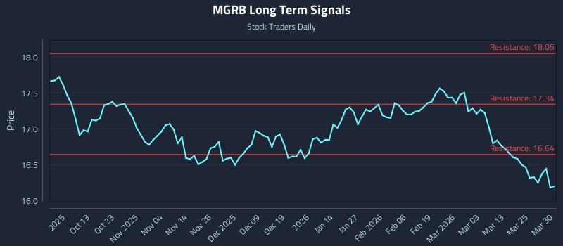 MGRB Long Term Analysis for March 31 2026 MGRB Long Term Analysis for March 31 2026