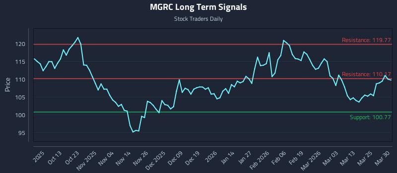 MGRC Long Term Analysis for March 31 2026