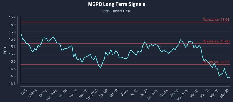 MGRD Long Term Analysis for March 31 2026 MGRD Long Term Analysis for March 31 2026