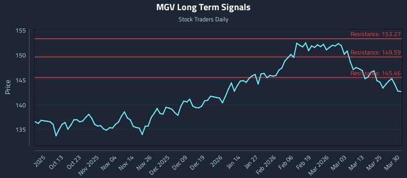 MGV Long Term Analysis for March 31 2026