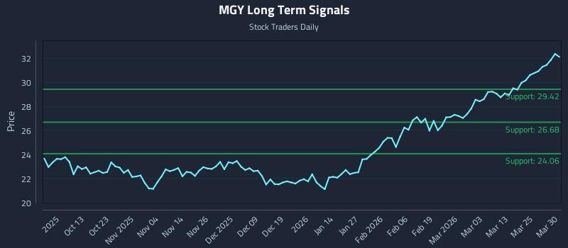 MGY Long Term Analysis for March 31 2026