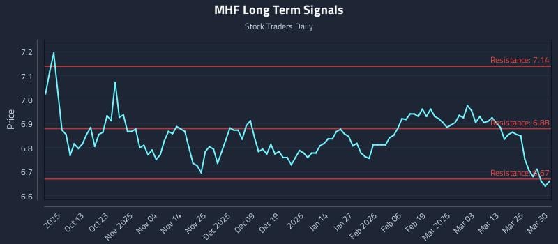 MHF Long Term Analysis for March 31 2026