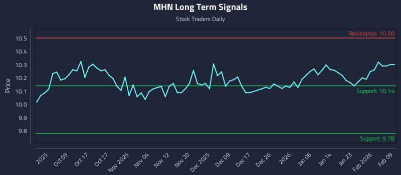 MHN Long Term Analysis for March 31 2026