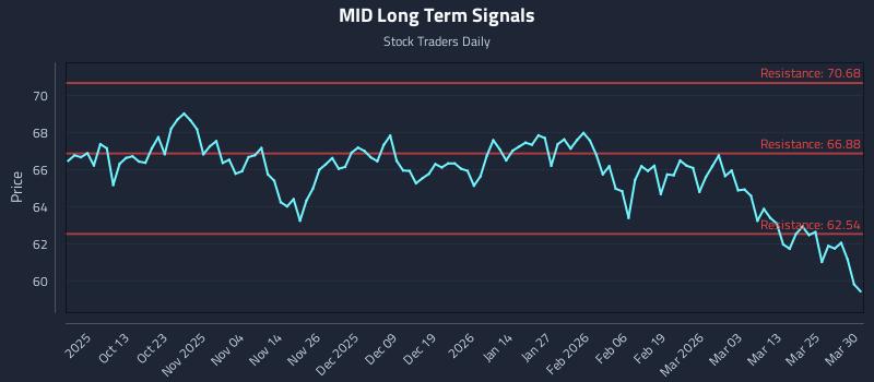MID Long Term Analysis for March 31 2026 MID Long Term Analysis for March 31 2026