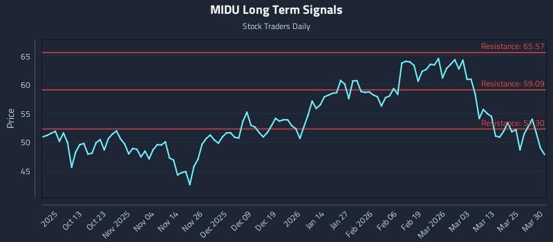 MIDU Long Term Analysis for March 31 2026 MIDU Long Term Analysis for March 31 2026