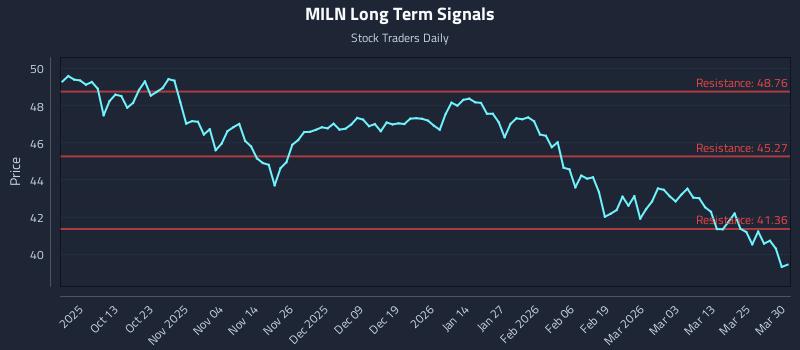 MILN Long Term Analysis for March 31 2026