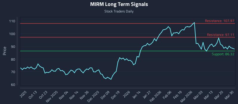 MIRM Long Term Analysis for March 31 2026
