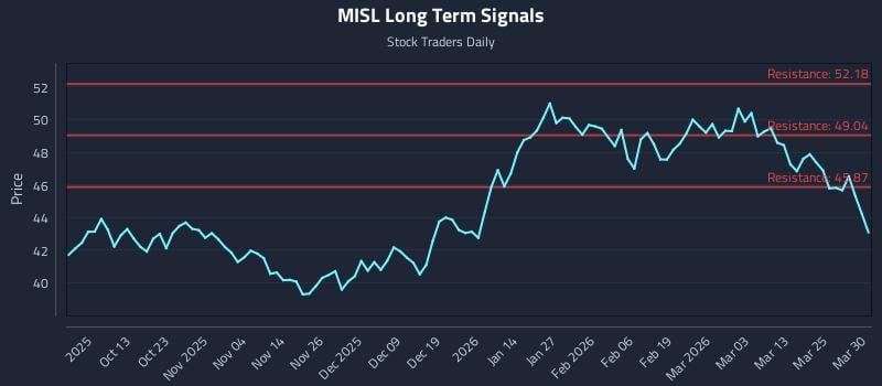 MISL Long Term Analysis for March 31 2026