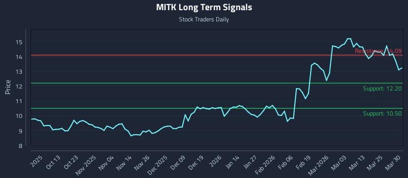 MITK Long Term Analysis for March 31 2026