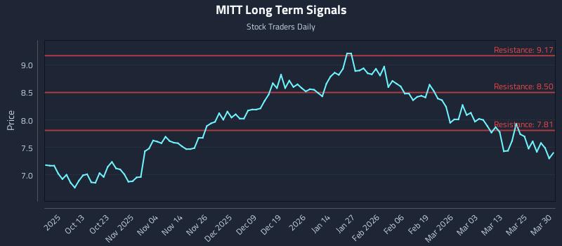 MITT Long Term Analysis for March 31 2026