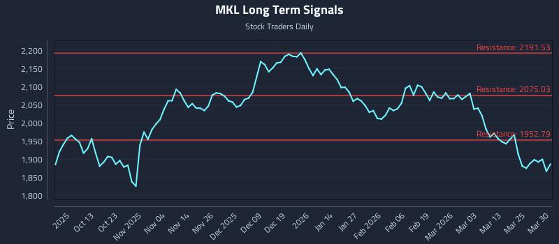 MKL Long Term Analysis for March 31 2026