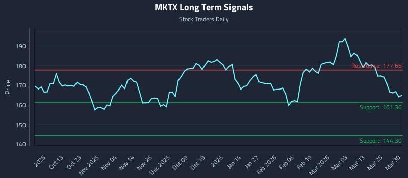 MKTX Long Term Analysis for March 31 2026