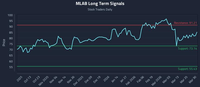 MLAB Long Term Analysis for March 31 2026