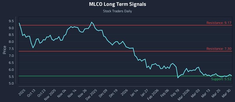 MLCO Long Term Analysis for March 31 2026