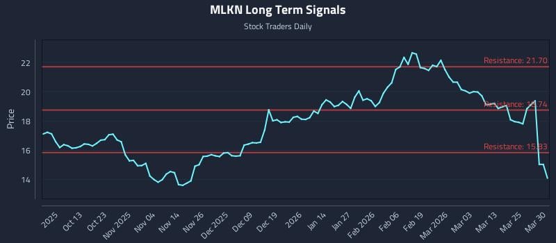 MLKN Long Term Analysis for March 31 2026