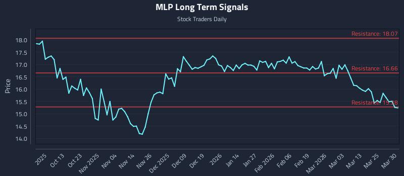 MLP Long Term Analysis for March 31 2026 MLP Long Term Analysis for March 31 2026
