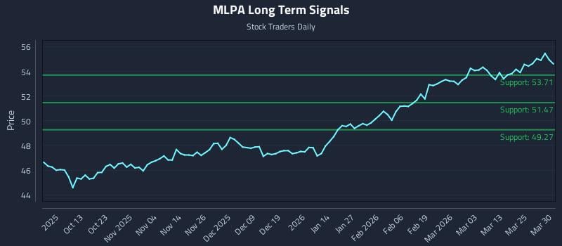 MLPA Long Term Analysis for March 31 2026