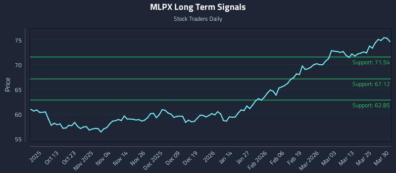 MLPX Long Term Analysis for March 31 2026