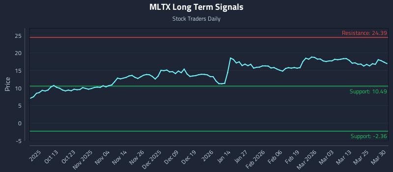 MLTX Long Term Analysis for March 31 2026 MLTX Long Term Analysis for March 31 2026