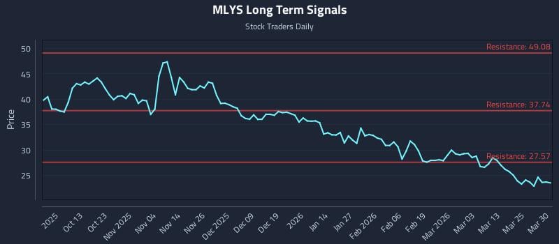 MLYS Long Term Analysis for March 31 2026