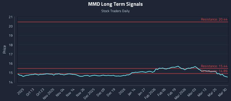 MMD Long Term Analysis for March 31 2026
