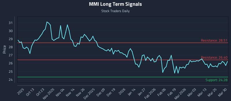 MMI Long Term Analysis for March 31 2026 MMI Long Term Analysis for March 31 2026