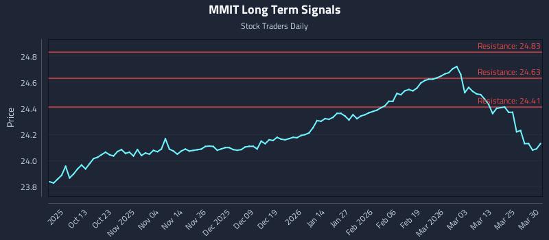 MMIT Long Term Analysis for March 31 2026