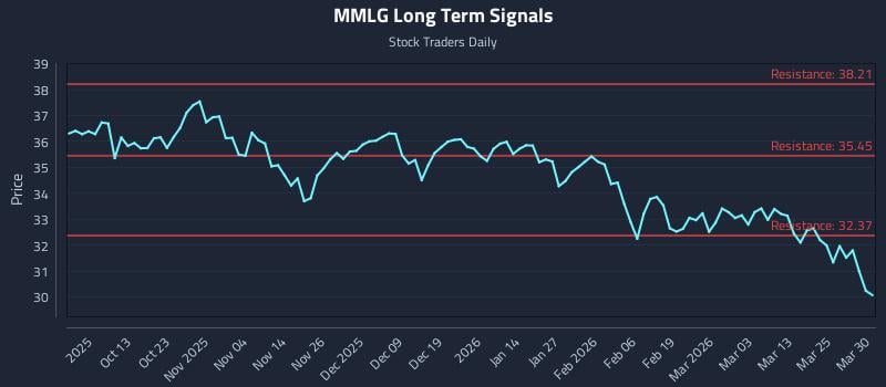 MMLG Long Term Analysis for March 31 2026 MMLG Long Term Analysis for March 31 2026