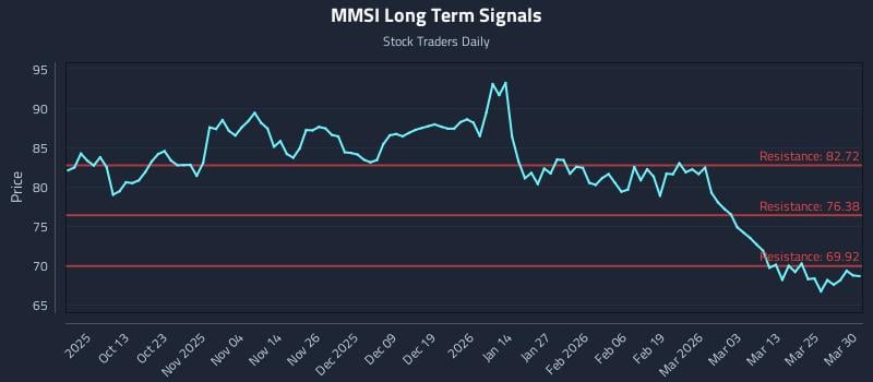 MMSI Long Term Analysis for March 31 2026