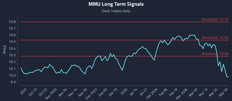 MMU Long Term Analysis for March 31 2026 MMU Long Term Analysis for March 31 2026